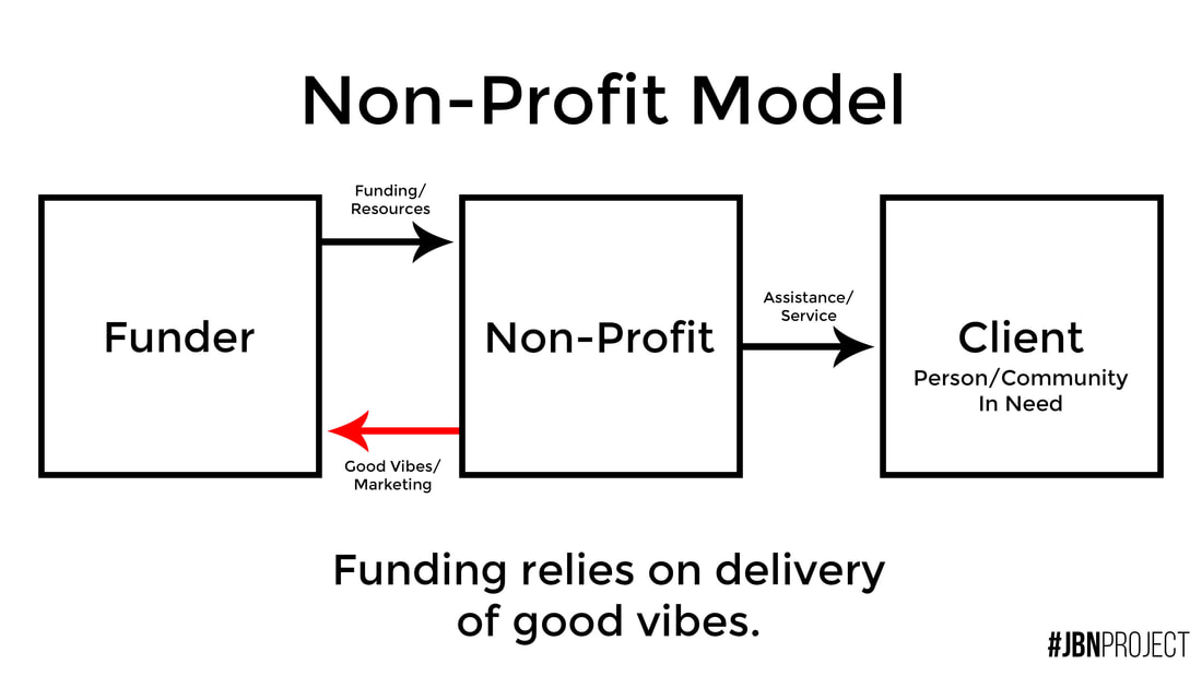 Non-Profit Organisational Value Just Be Nice Project